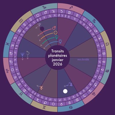Représentation des transits planétaires dans la roue zodiacale